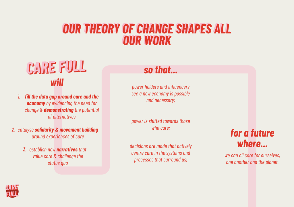 Care Full's theory of change